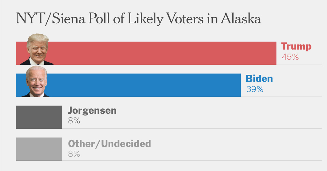 Alaska Is Extra Aggressive, however Republicans Nonetheless Lead