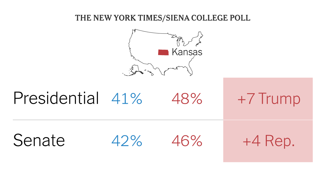 Trump Holds Small Lead in Conservative Kansas, Ballot Reveals