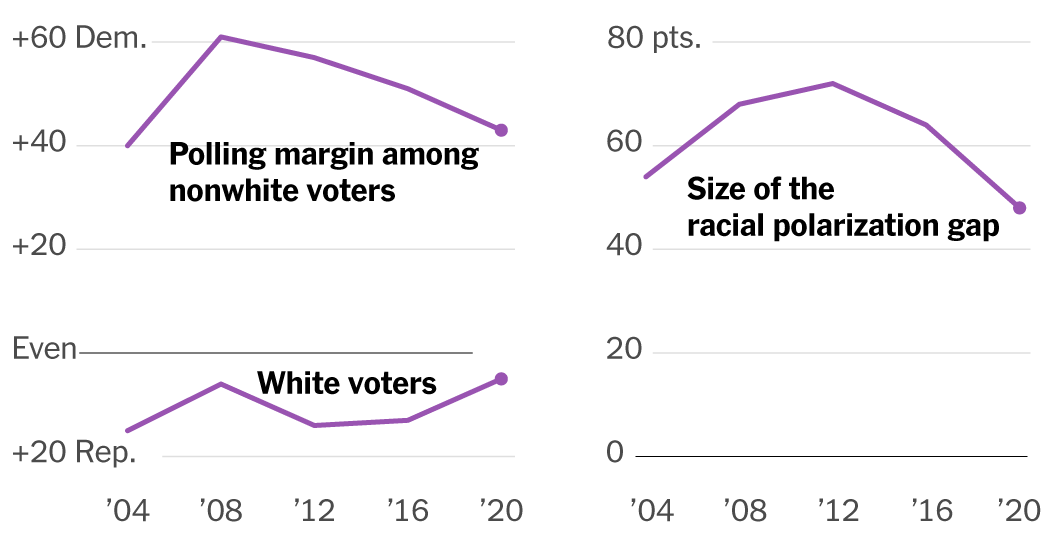 The Election’s Large Twist: The Racial Hole Is Shrinking