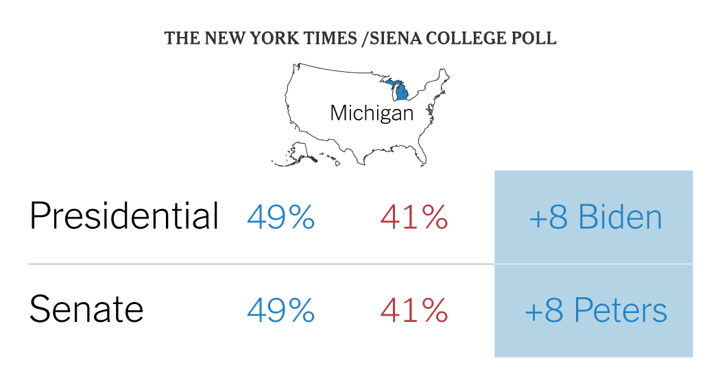 Biden Holds 8-Level Lead in Michigan as He Tries to Reconstruct the ‘Blue Wall’