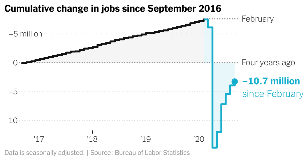 Jobs Report Exhibits Additional Slowdown in U.S. Financial Restoration