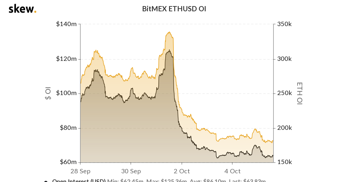 BitMEX Ether Futures Buying and selling Contracts Fall by Half in Wake of U.S. Expenses
