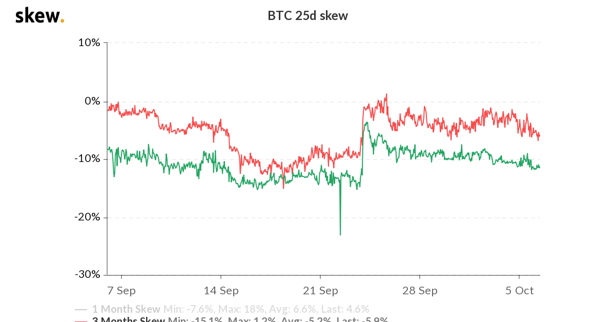 Bitcoin’s Choices Market Retains Lengthy-Time period Bull Bias Regardless of Sluggish Value