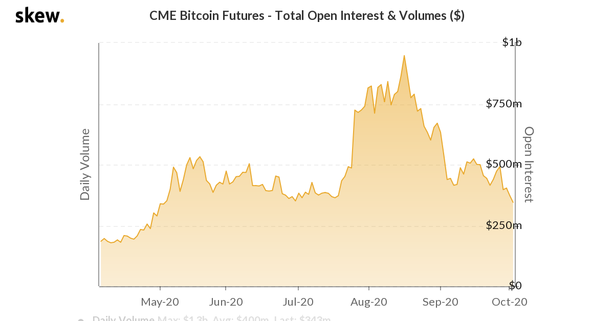 Open Curiosity in CME Bitcoin Futures Slides as Market Sapped by Surging DeFi Open Curiosity in CME Bitcoin Futures Slides as Market Sapped by Surging DeFi
