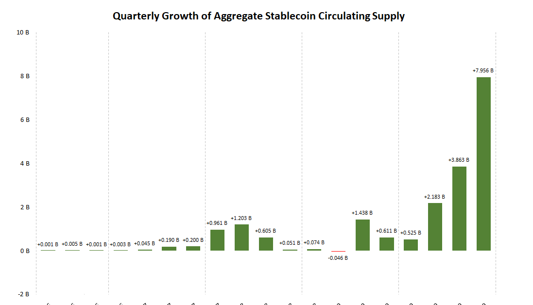 Whole Stablecoin Provide Practically Doubled in Q3, Including File $8B