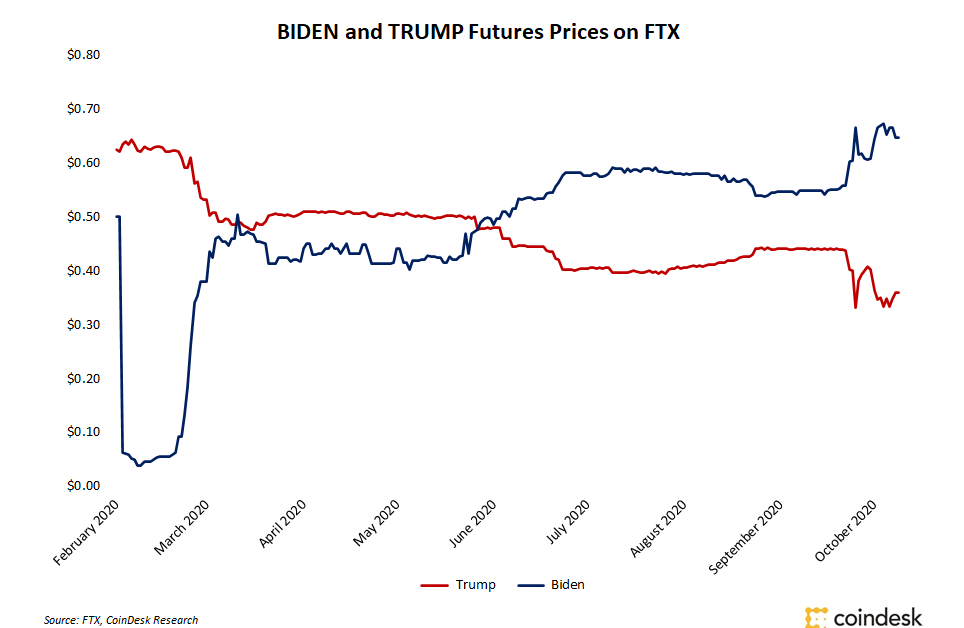 Crypto Merchants Guess on US Election as FTX Prediction Markets Hit Report Volumes Crypto Merchants Guess on US Election as FTX Prediction Markets Hit Report Volumes