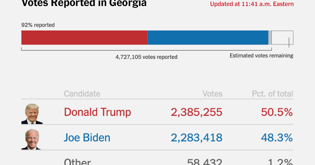 In much-watched Georgia, about 200,00 ballots have but to be counted.