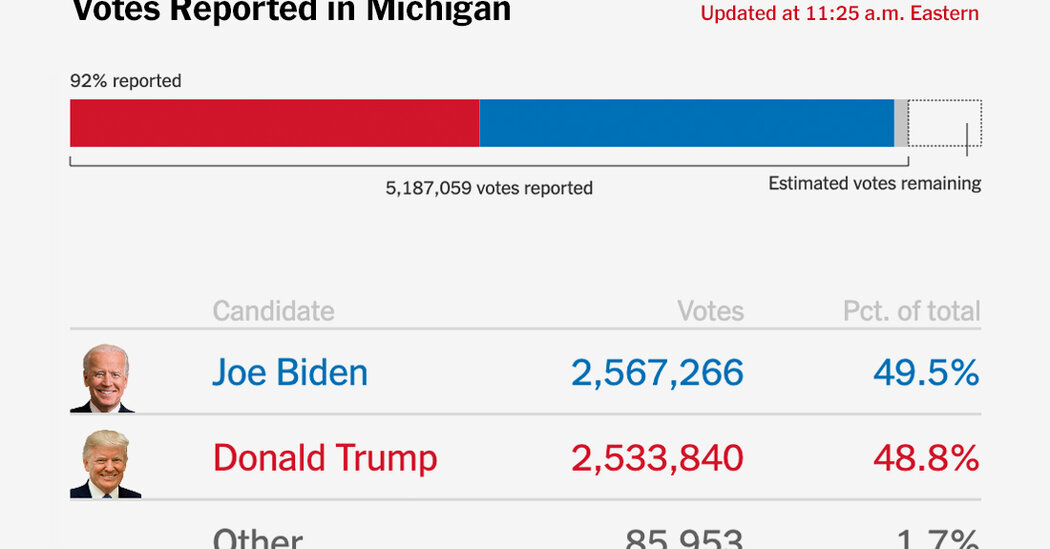 The View in Michigan Election: Biden’s Workforce is Buoyed by Excessive Detroit Turnout.