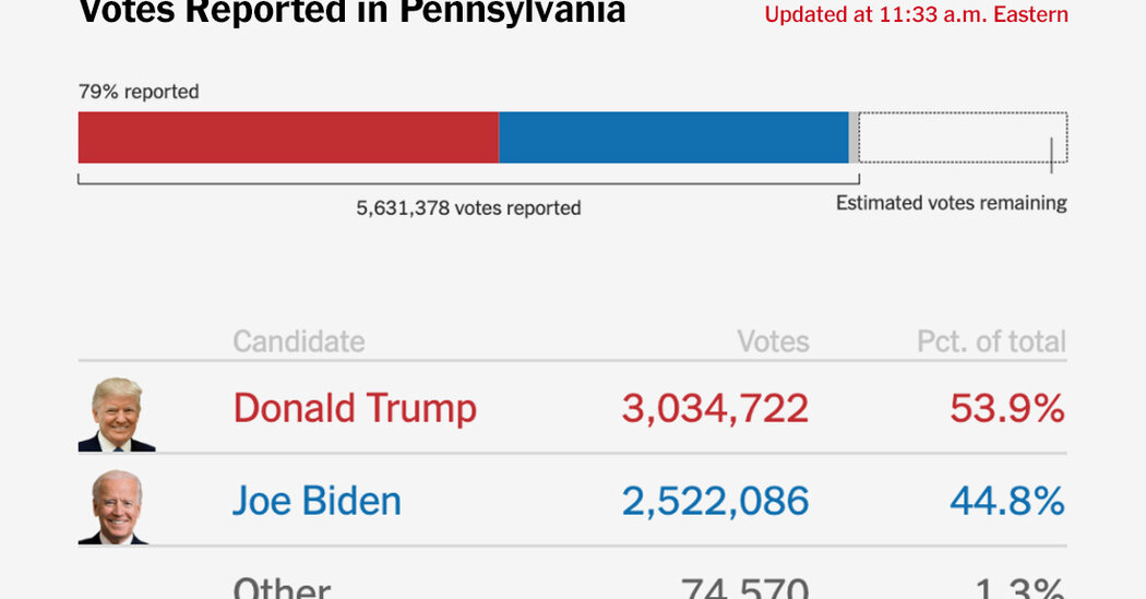 The View in Pennsylvania Election Outcomes: Democrats are Assured