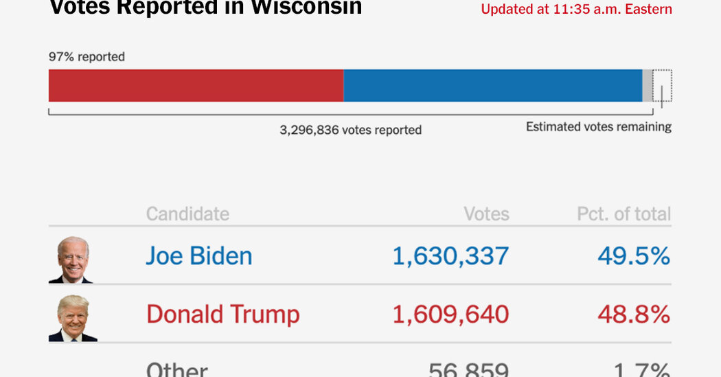 The view in Wisconsin: Biden holds a slim lead after almost all votes are counted.