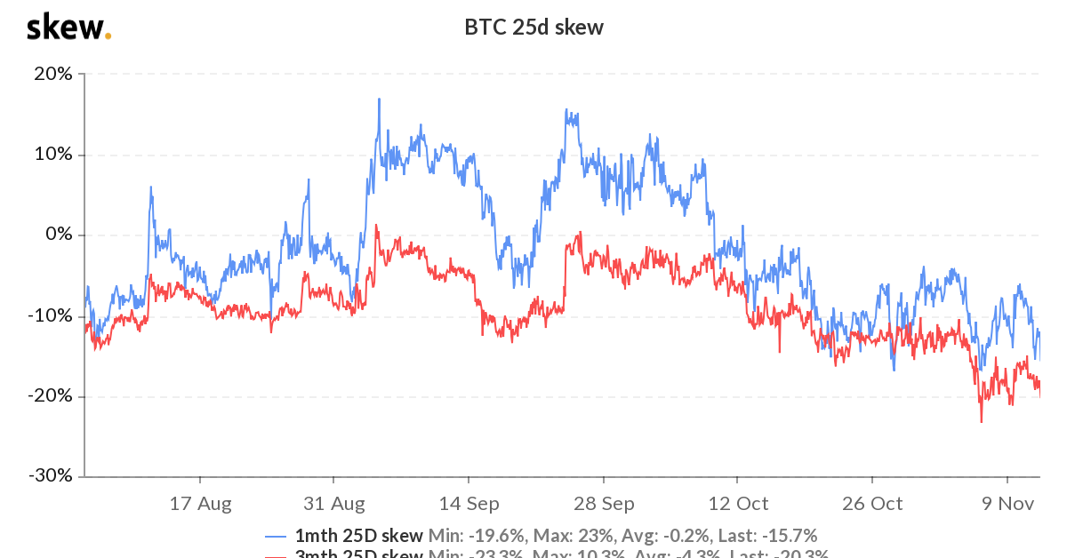 Bitcoin’s Choices Market Reveals Strongest Bullish Temper on Document