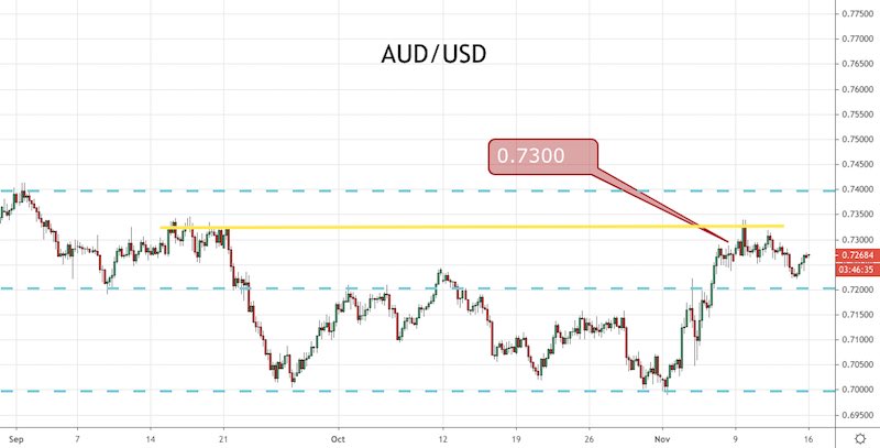 Information Heavy Week for the AUD/USD