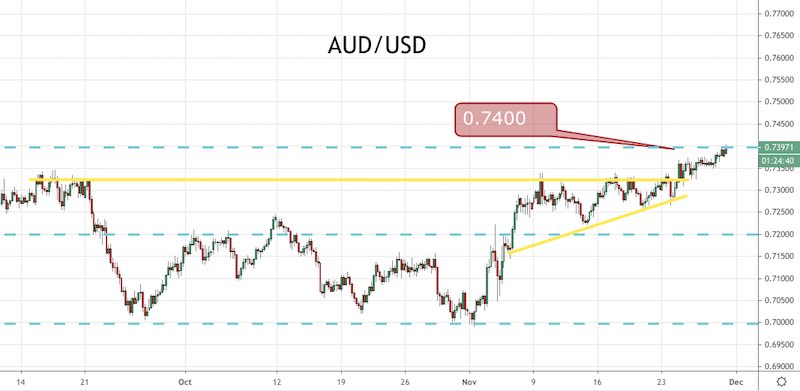 The AUD Begins the Week Sturdy Forward of the RBA