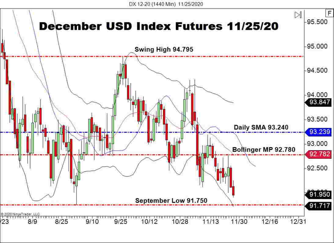 USD Index Plunges, FOMC Minutes Recap