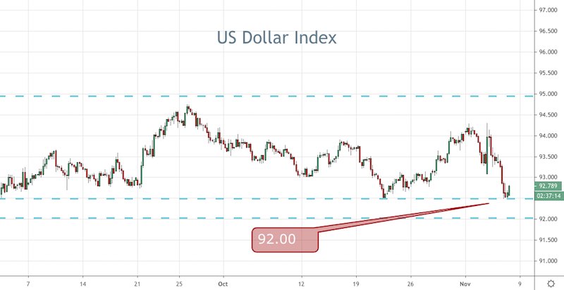Foreign exchange Indicators Transient for Nov 6: US Non-Farm Payrolls Forward