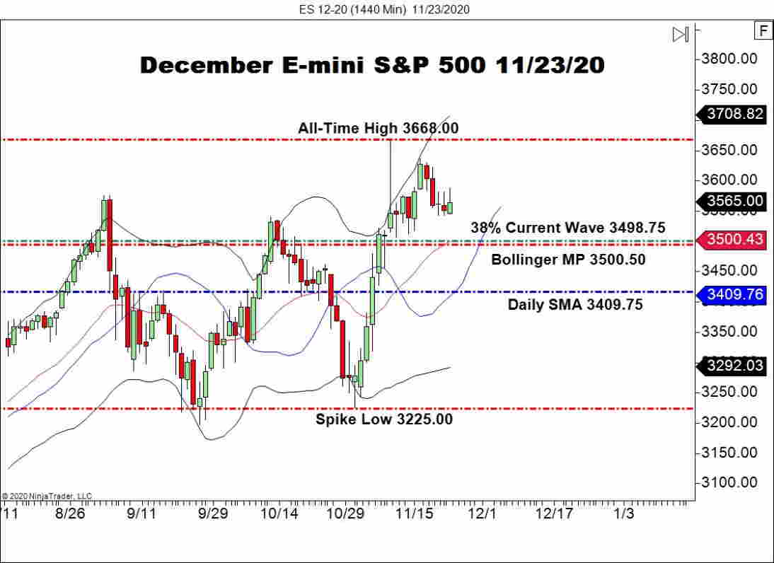 December E-Mini S&P 500 Holds Above Key Help Ranges