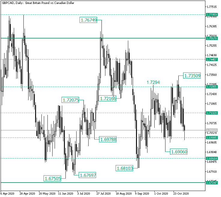 Can Bulls Nonetheless Conquer 1.7445 on GBP/CAD? — Foreign exchange Information Can Bulls Nonetheless Conquer 1.7445 on GBP/CAD? — Foreign exchange Information