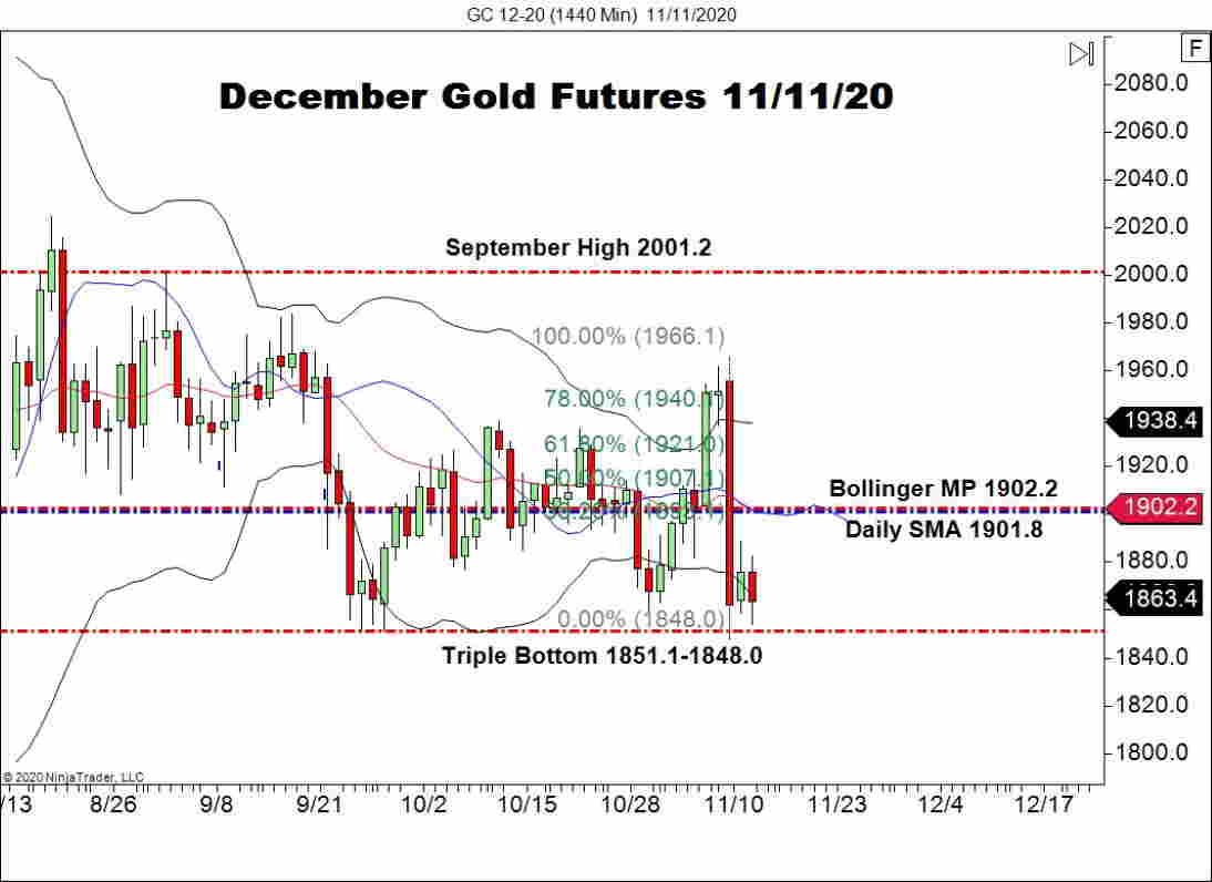 Triple Backside In Play For December Gold Futures