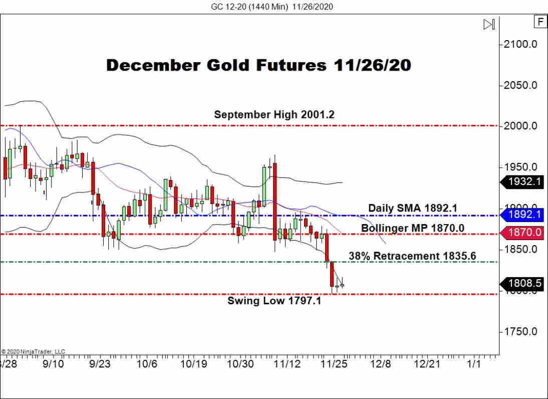 A Quiet Thanksgiving Day On The Gold Markets