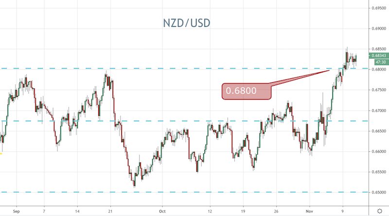 The RBNZ Leaves Charges Unchanged, Unleashes Stimulus