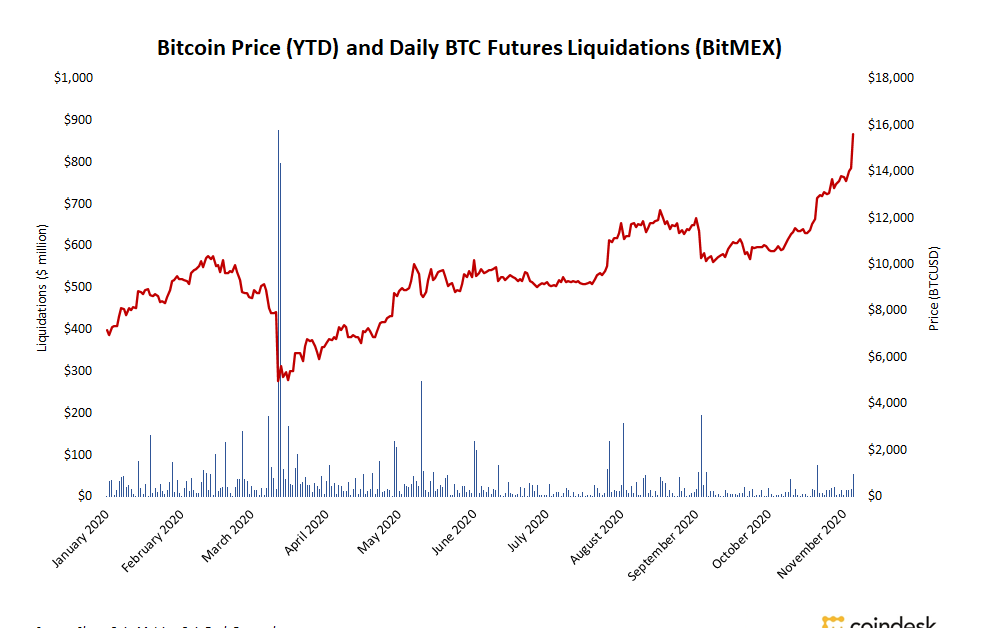 Spot Markets, Not Leverage, Gas Bitcoin’s Worth Rally Amid Delicate Spinoff Liquidations