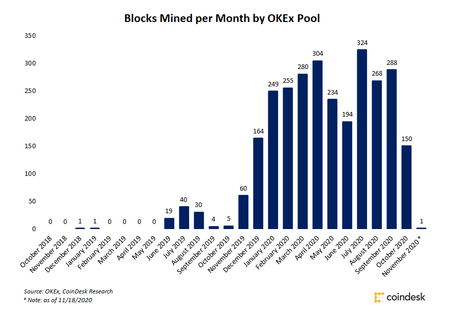 OKEx Mining Pool Flatlines After 99.5% Hash Energy Drop as Withdrawal Suspensions Spook Shoppers