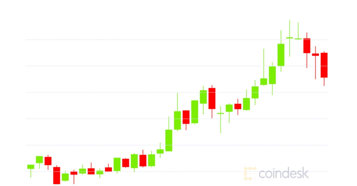 Market Wrap: Bitcoin Fails to Break $15.9K; Over 50Okay ETH Staked on Eth 2.Zero Contract