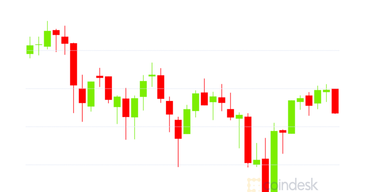 Market Wrap: Bitcoin Fails to Attain $16.5K; Wrapped BTC Hits $2 Billion