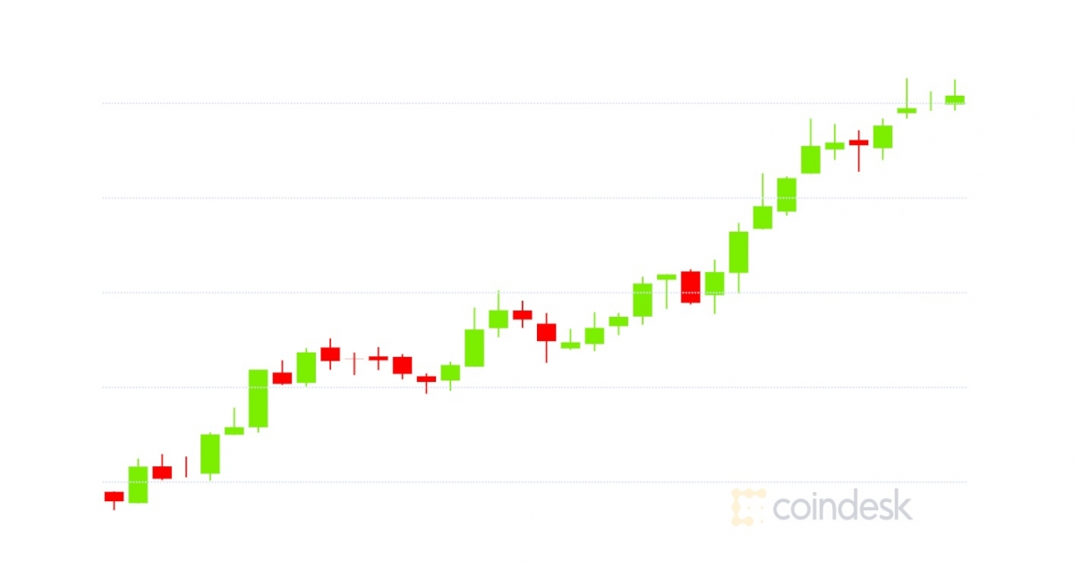 Market Wrap: Bitcoin Ascends to $16.8K; Uniswap and Tether 35% of Ethereum Transactions Market Wrap: Bitcoin Ascends to $16.8K; Uniswap and Tether 35% of Ethereum Transactions