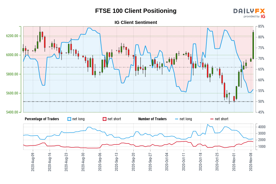 Our knowledge exhibits merchants at the moment are net-short FTSE 100 for the primary time since Aug 13, 2020 when FTSE 100 traded close to 6,189.00. Our knowledge exhibits merchants at the moment are net-short FTSE 100 for the primary time since Aug 13, 2020 when FTSE 100 traded close to 6,189.00.