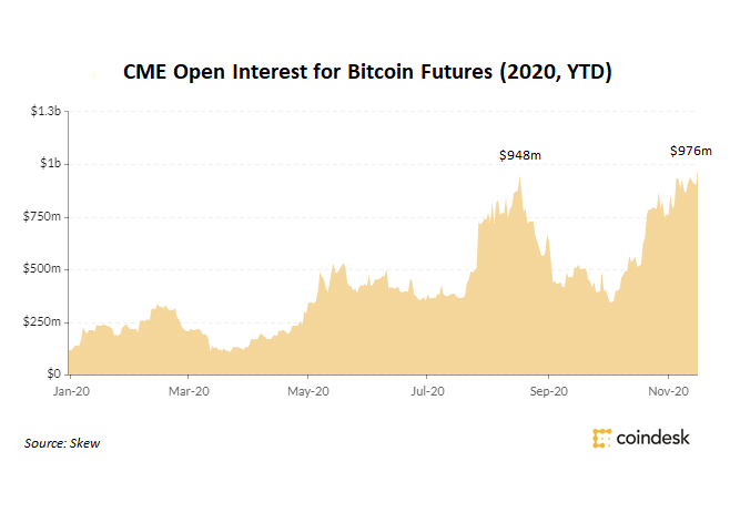 CME Sees Report Excessive Open Curiosity for Bitcoin Futures on Wave of Institutional Inflows