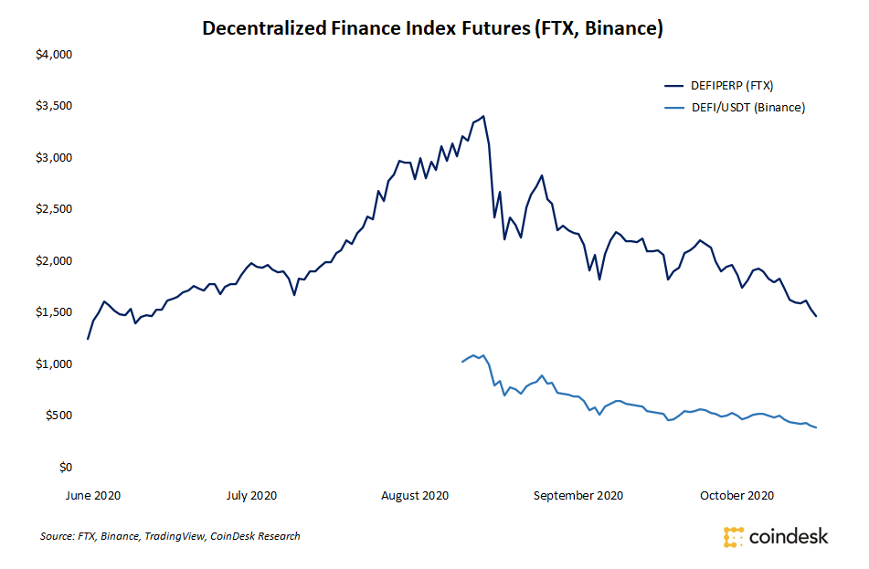 DeFi Promote-Off Continues as Index Futures Retrace to June Ranges