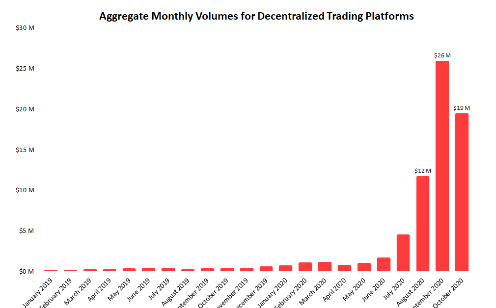 Decentralized Trade Quantity Dropped 25% in October