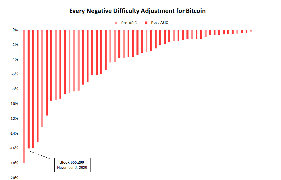 Bitcoin’s Mining Issue Sees Largest Proportion Drop in 9 Years