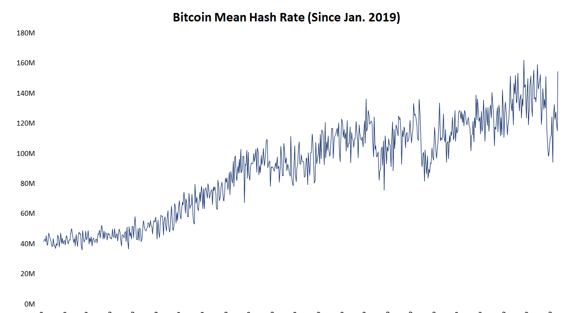 Bitcoin Hashrate Rebounds as Asian Miners Convey Machines Again On-line