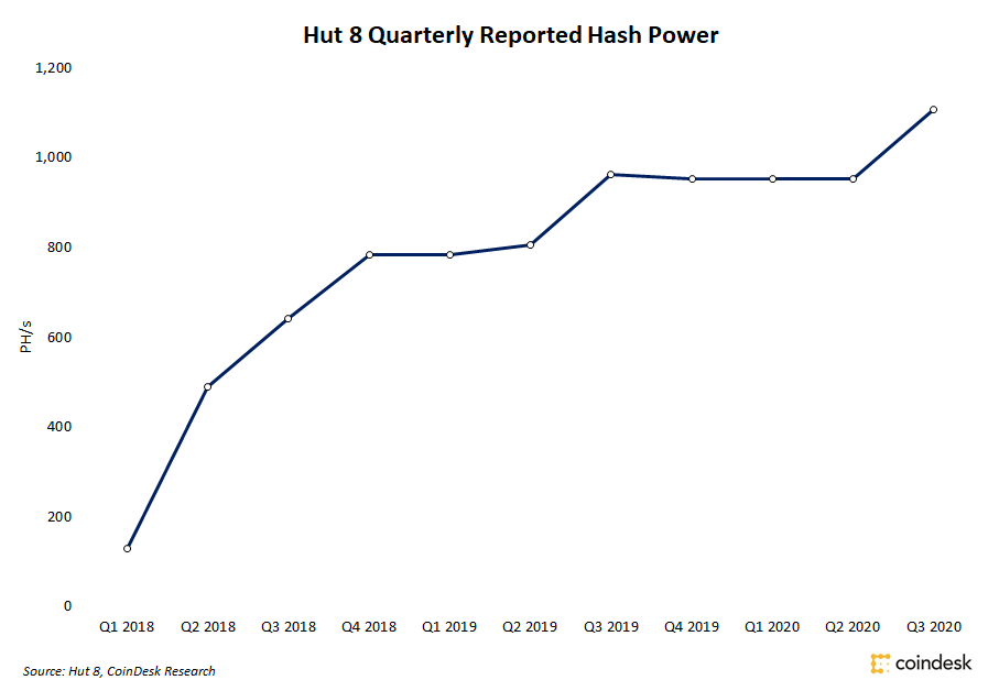Hut eight Mining Income Drops 43% in Q3 Regardless of Hash Energy Improve