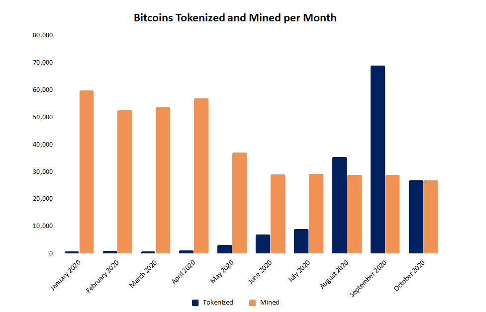 Almost $360M in Bitcoin Moved to Ethereum in October Regardless of DeFi Cool Off