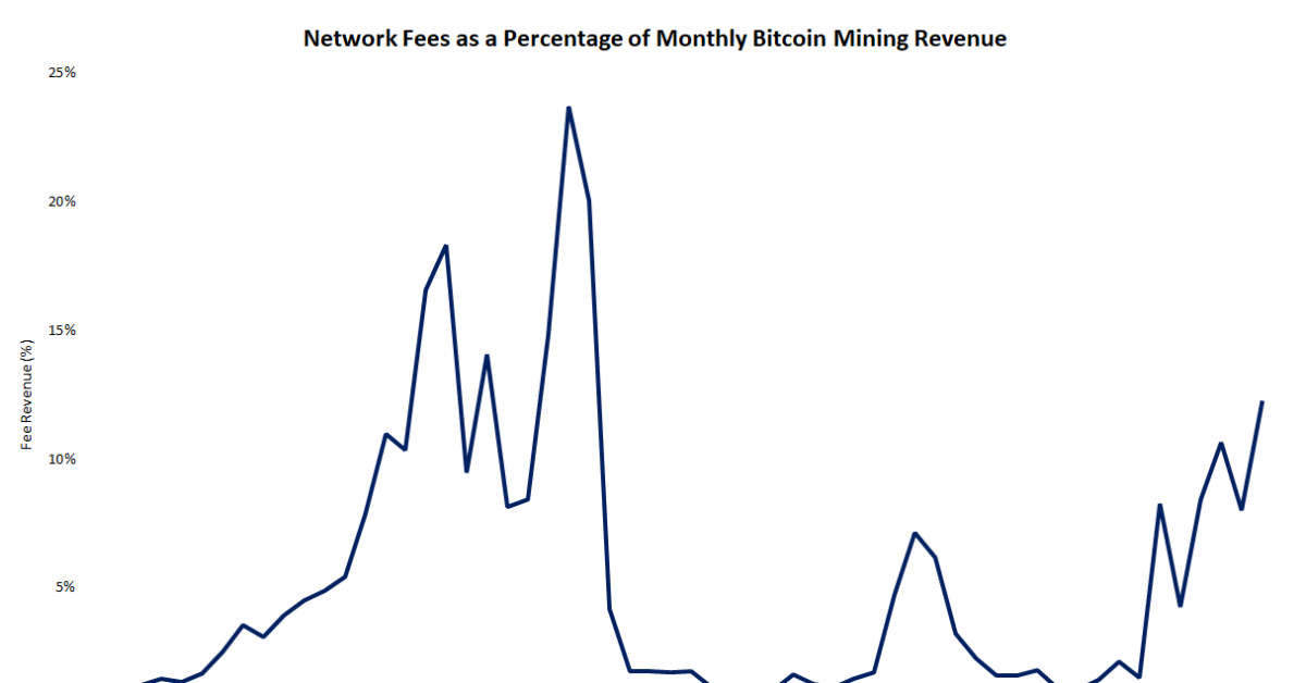 Bitcoin Miners Noticed 8% Income Improve in October Bitcoin Miners Noticed 8% Income Improve in October