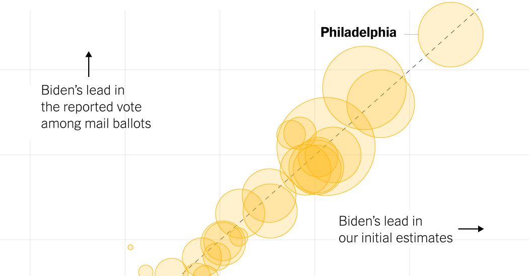 The Remaining Vote in Pennsylvania Seems to Be for Joe Biden