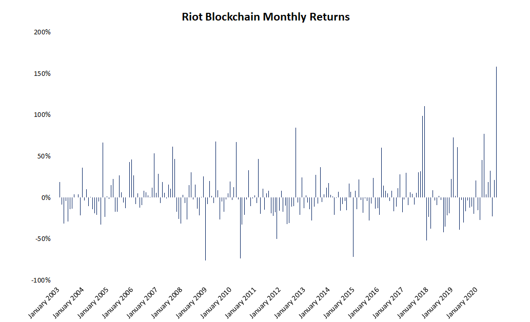 Riot, Marathon, Canaan See File Month-to-month Share Features as Bitcoin Clears All-Time Excessive
