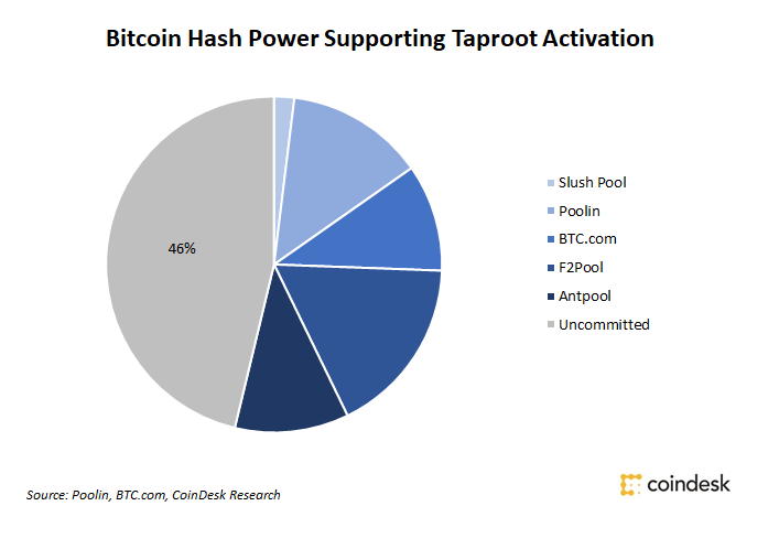 Majority of Bitcoin Hashrate Alerts Help for Taproot Scaling, Privateness Improve