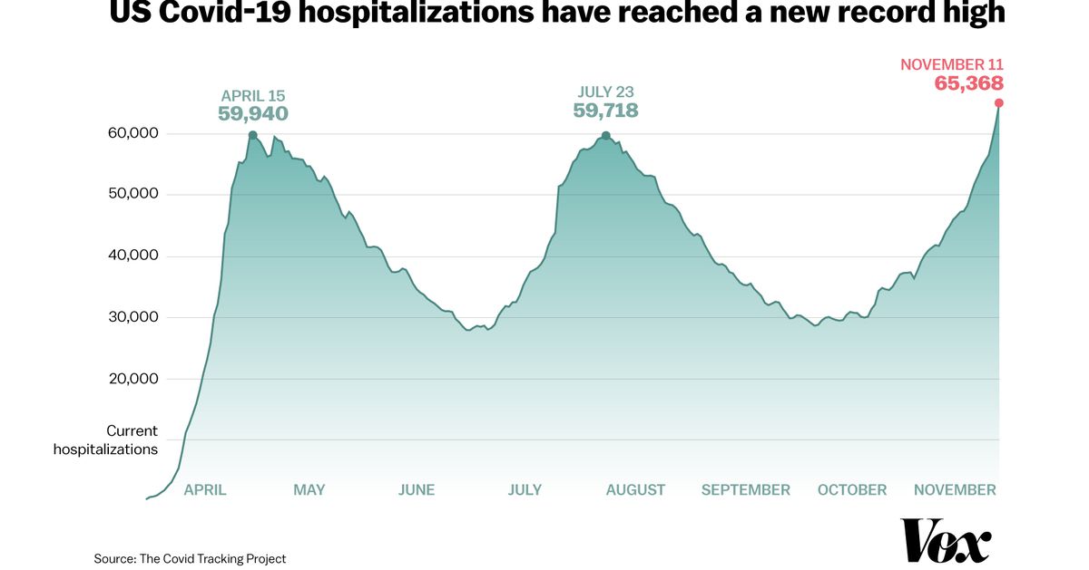Covid-19 hospitalizations within the US have hit a file excessive