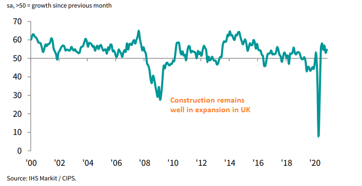 UK Building Improves, Whereas Eurozone Constructions Stays in Recession