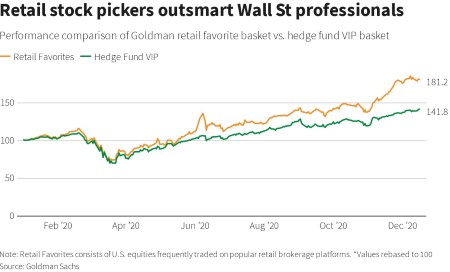 GRAPHIC-Retail merchants depart Wall Avenue for mud in 2020 shares rally