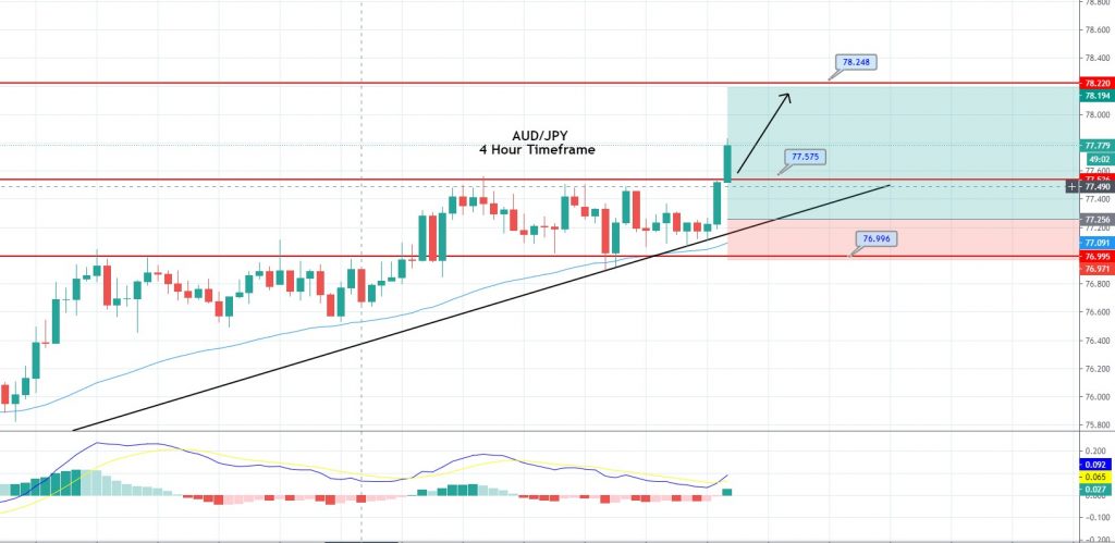 AUD/JPY Lengthen In a single day Good points – Buying and selling Ascending Triangle Setup! 