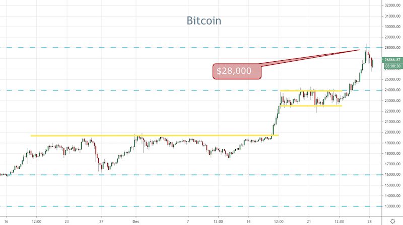 Bitcoin Surges to $28,000 – Foreign exchange Information by FX Leaders