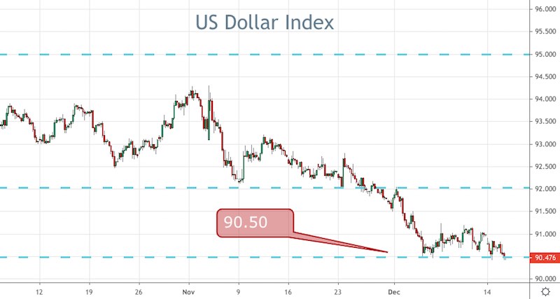 Falling USD Boosts the AUD and NZD