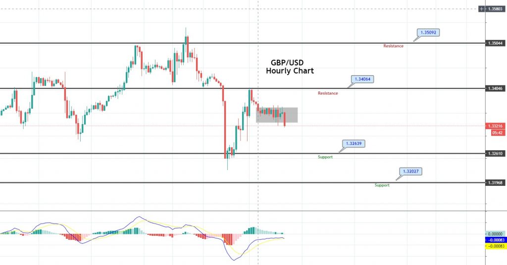 GBP/USD Breaking Beneath Slim Vary – A Fast Promote Commerce! 