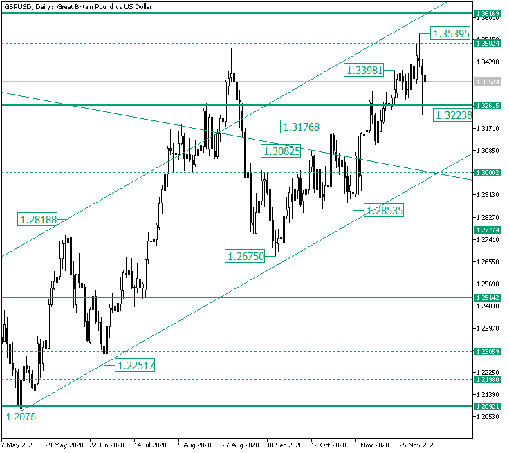 Bulls Reject from 1.3261 on GBP/USD — Foreign exchange Information