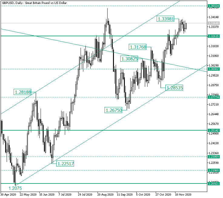 Consolidation Part Above 1.3261 on GBP/USD? — Foreign exchange Information